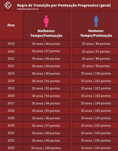 Tabela para aposentadoria por tempo de contribuição 2024