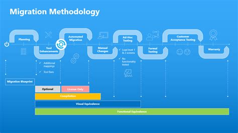 Need Application Migration Assessment Services Mobilizenet