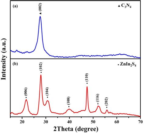 Xrd Pattern Of A G C3n4 Nanostructures And B G C3n4znin2s4