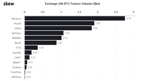 Binance Bitcoin Futures Markets Clock Highest 24h Volumes as ...