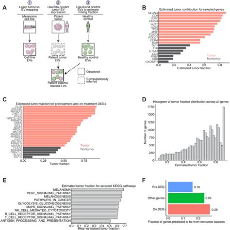 Deconvolution Of EV Profiles And Analysis Of Driver Mutations In