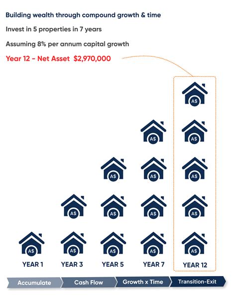 How Many Properties Do You Need in Order to Retire? : Wealth Hub Australia
