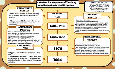 D0b5f96eee7b925d1846 Historical Development Of Teaching As A