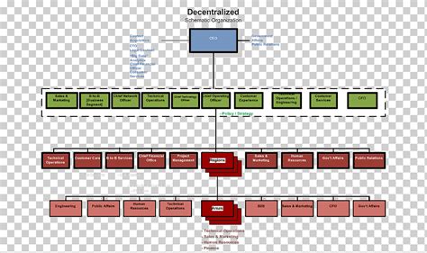 Diagrama Organigrama Estructura Organizativa Descentralizacion Negocio