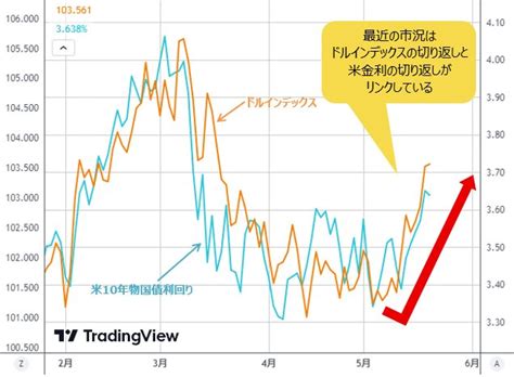 米ドル 円やクロス円に上昇余地あり！ ただし米ドルは早ければ今日にも再調整の可能性 日経平均の3万円乗せは強気変動の初期段階、最終的には8