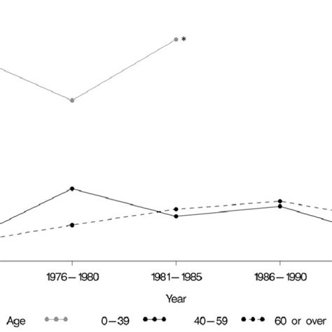 The Standardized Mortality Ratios Smrs In The Different Age Groups