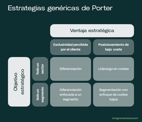 Estrategias De Porter ¿qué Son Ejemplos Reales Bring