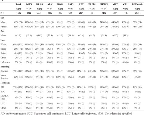 Table 1 From Comprehensive Genetic Testing Identifies Targetable Genomic Alterations In Most