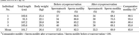 Table 2 From Cryopreservation Of Kelp Grouper Epinephelus Bruneus Sperm