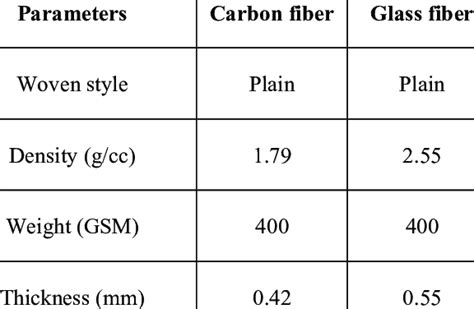 Carbon and Glass fabrics properties | Download Scientific Diagram