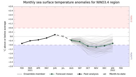 Cambia La Tendencia Y Se Visualiza El Regreso De La La Niña Desde La