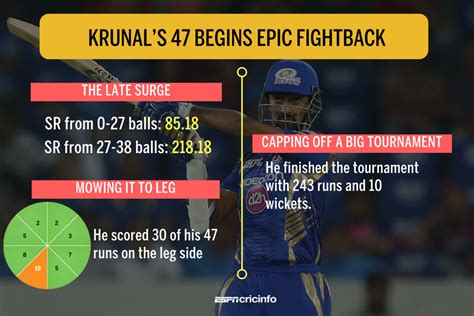 How Krunal Pandya set up a win in the final | ESPNcricinfo.com