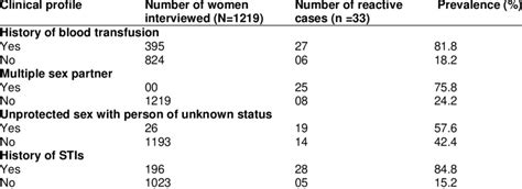 Distribution Of Syphilis Among Pregnant Women According To Risk Factors