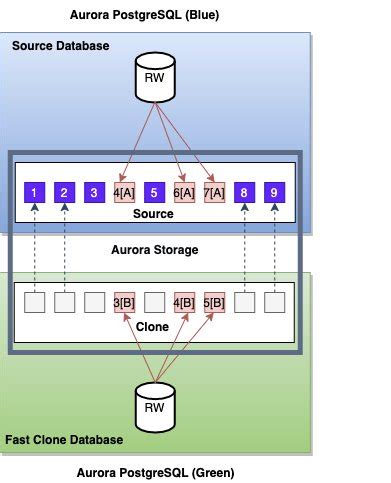 Amazon Aurora Postgresql Blue Green Deployment Using Fast Database