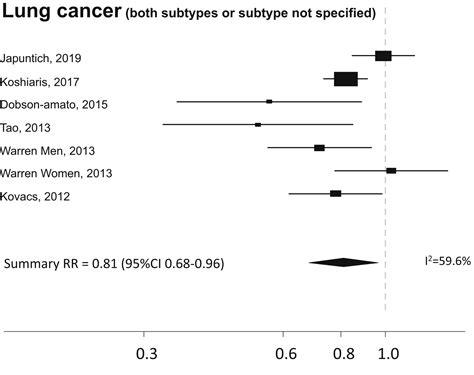 Quitting Smoking At Or Around Diagnosis Improves The Overall Survival