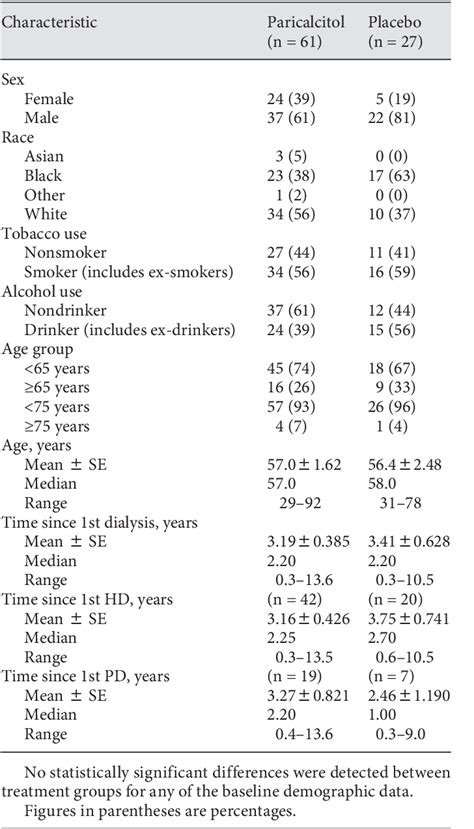 Table From Oral Paricalcitol For The Treatment Of Secondary