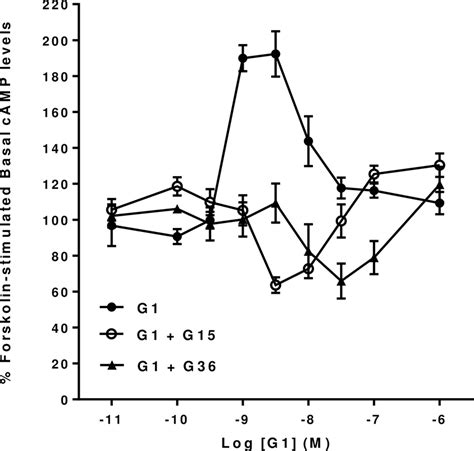 Effect Of The Gper Antagonists G And G On G Forskolin Stimulated