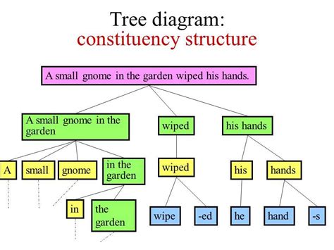 An Efficient Sentence Tree Diagram Tool For Clearer Understanding