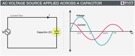 Ac Voltage Capacitor Capacitive Reactance Capacitor Working