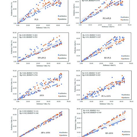 Shows The Correlation Diagrams Of The Predicted Values Versus The Main