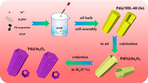 Figure From Imbedding Pd Nanoparticles Into Porous In O Structure