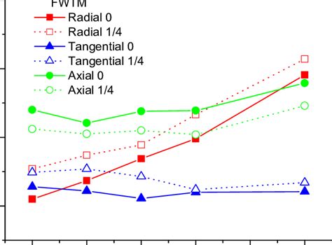 Radial Tangential And Axial Spatial Resolution As A Function Of Radial