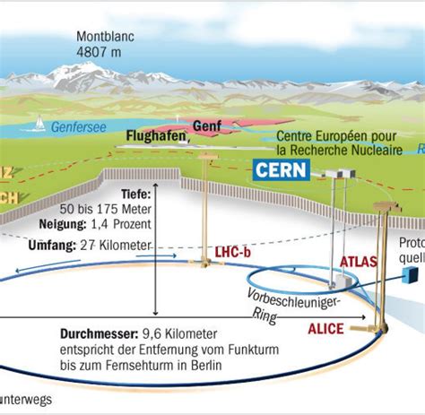 Cern Auf Der Spur Der Geheimnisvollen Supersymmetrie Welt