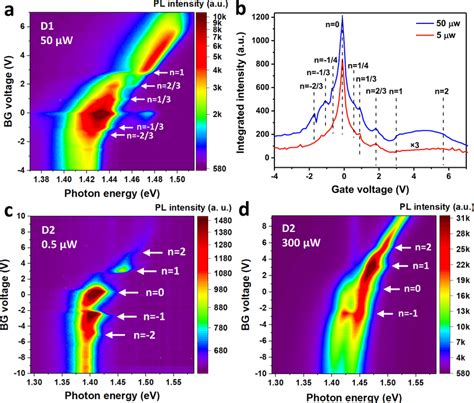 Pl Of Interlayer Excitons Under Increased Optical Excitation Power A Download Scientific