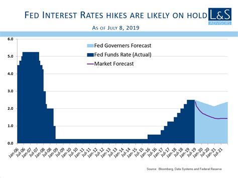 Fed Interest Rates Hikes L S Advisors