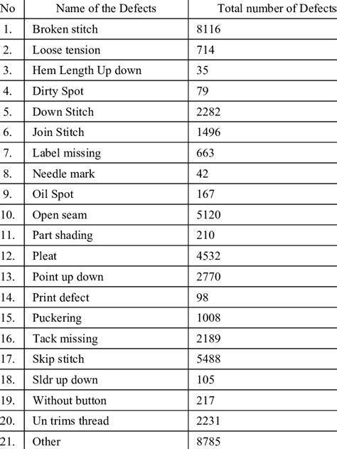 Summary Of Defects April 2017 Download Table