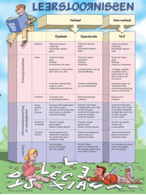 Dyslexie Dyscalculie En NLD Leerstoornissen Kinderen Onderwijs