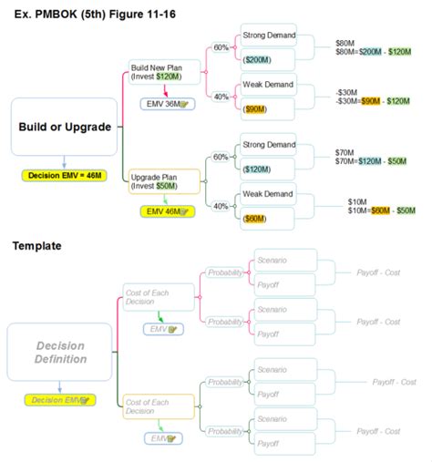 EMV Analysis Using Decision Tree MindMapper Mind Map Template