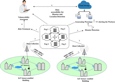 Conceptual Framework Of Smart Building Download Scientific Diagram