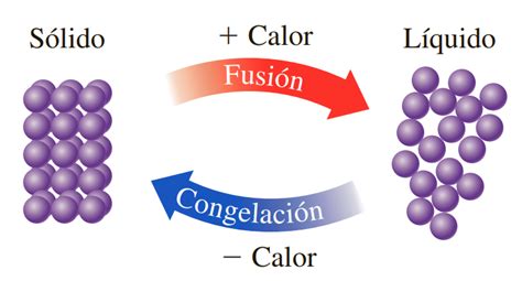 Propiedades De La Materia Temperatura