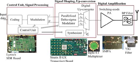 Figure From Time Interleaved Delta Sigma Modulator For Wideband