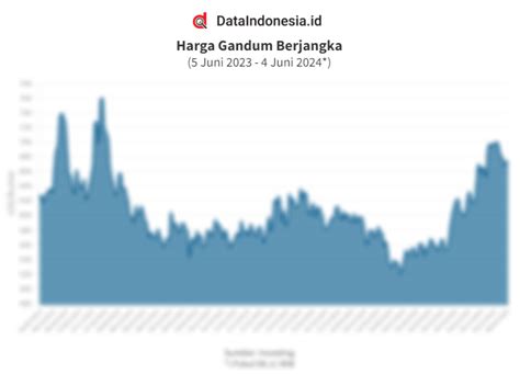 Data Pergerakan Harga Dan Sentimen Gandum Global Pagi Ini 4 Juni 2024