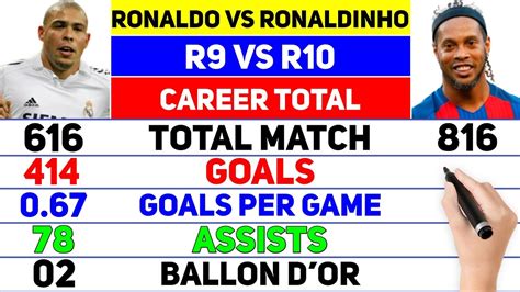 RONALDO VS RONALDINHO CAREER COMPARED MATCH GOALS ASSIST AWARD