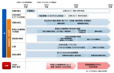 Zeb普及目標とロードマップ 環境省「zeb Portal ネット・ゼロ・エネルギー・ビル（ゼブ）ポータル」