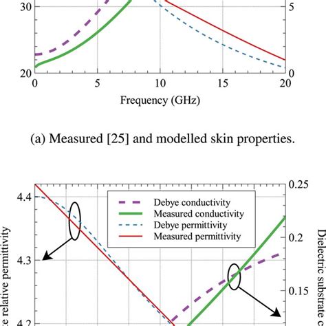 Curve Fitting Of Skin And Fr Relative Permittivity And Conductivity