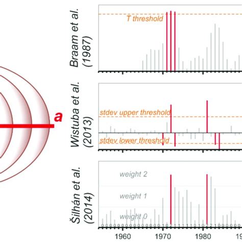 The effect of flow-like landslide movements to tree growth. | Download ...