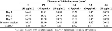 Diameters Of Inhibition Zones Obtained In The Microbiological Assay For