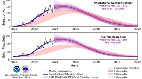 Revised solar activity prediction higher than initially predicted