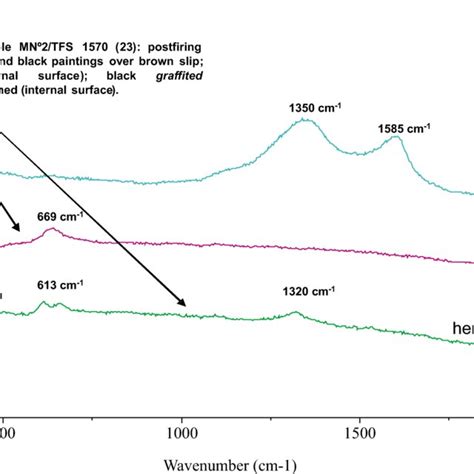 Raman Spectra 632 Nm For Magnetite For Pre And Postfiring Black