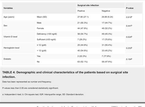 [pdf] Prevalence Of Surgical Site Infection Ssi And Its Association