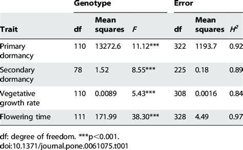 Anova Table Reporting Significant Effect Of The Genotype On Phenotypic Download Table