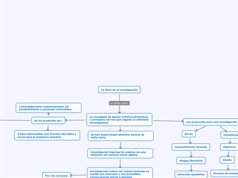 La ética De La Investigación Mind Map