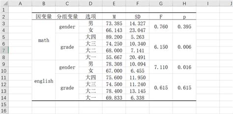 单因素方差分析 知乎