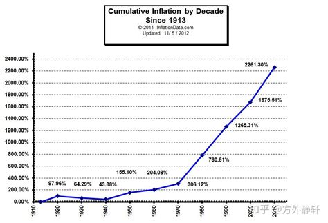 美国100年的通货膨胀 知乎