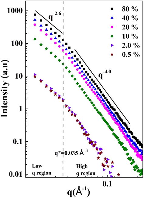 Saxs Curves For The Mfc Tio Composites With Mg G Of Pae And