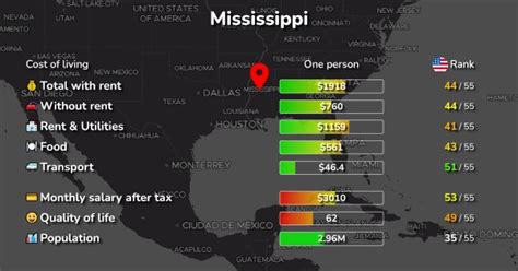 Cost of Living & Prices in Mississippi: 22 cities compared